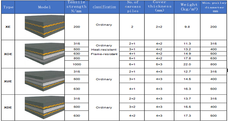 Rubber Conveyor Belt, XE/XOE/XUE/XDE